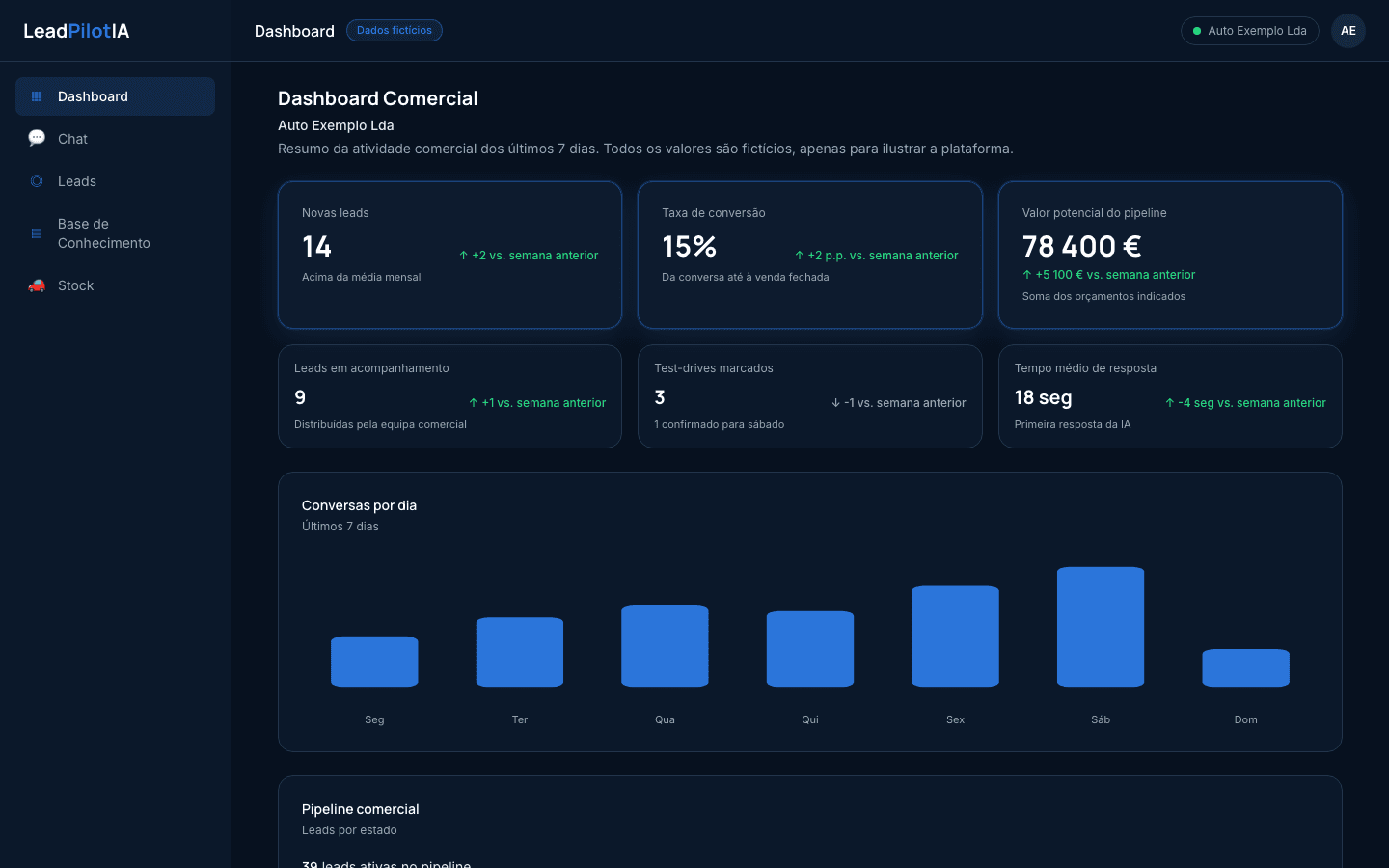Dashboard comercial real da demonstração da LeadPilotAI, com conversas, pipeline por estado e performance da IA